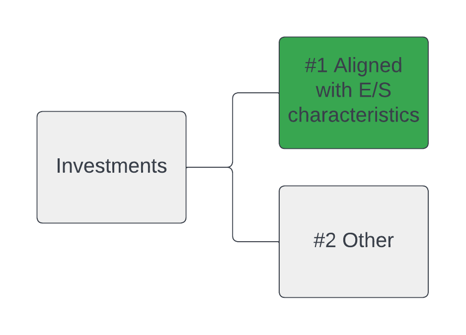 A chart of the Prologis Targeted U.S. Logistics Fund Planned Asset Allocation